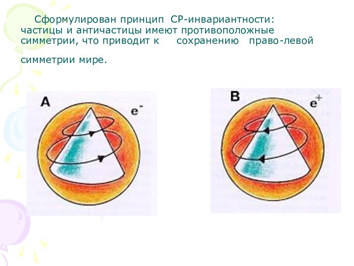 Сформулирован принцип CP-инвариантности:   частицы и античастицы имеют противоположные