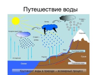 Путешествие воды