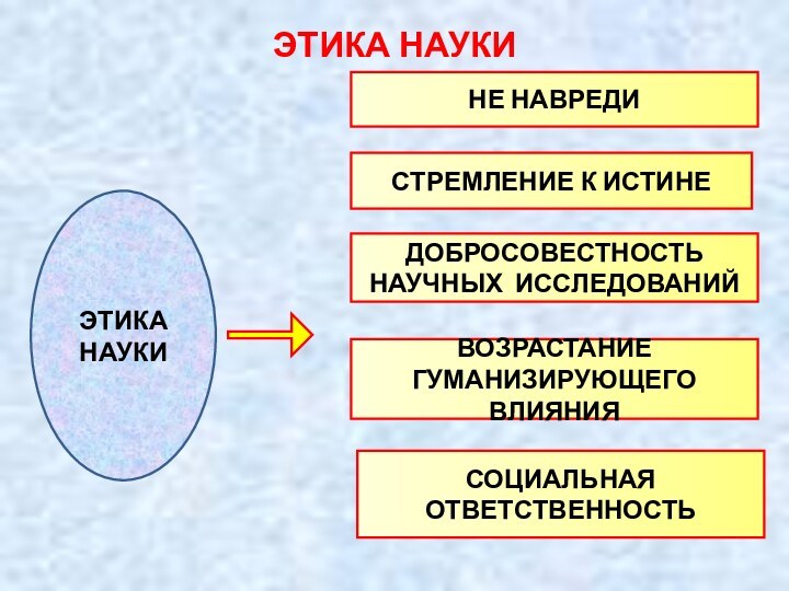 ЭТИКА НАУКИЭТИКА НАУКИНЕ НАВРЕДИСТРЕМЛЕНИЕ К ИСТИНЕСОЦИАЛЬНАЯ ОТВЕТСТВЕННОСТЬВОЗРАСТАНИЕ ГУМАНИЗИРУЮЩЕГО ВЛИЯНИЯДОБРОСОВЕСТНОСТЬ НАУЧНЫХ ИССЛЕДОВАНИЙ