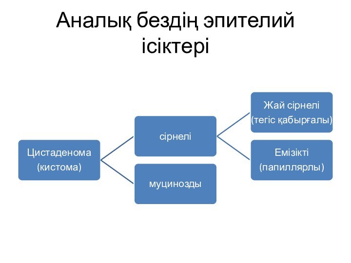 Аналық бездің эпителий ісіктері