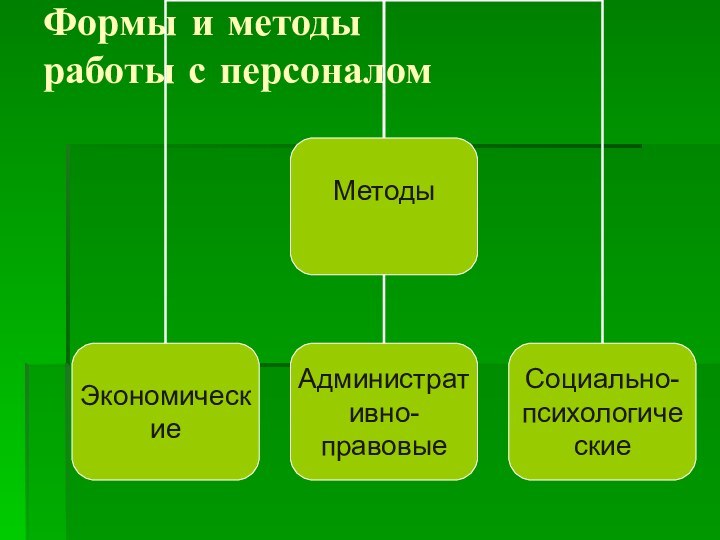 Формы и методы  работы с персоналом