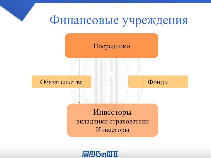 Финансовые учреждения ОбязательстваФондыПосредникиИнвесторывкладчики страхователиИнвесторы