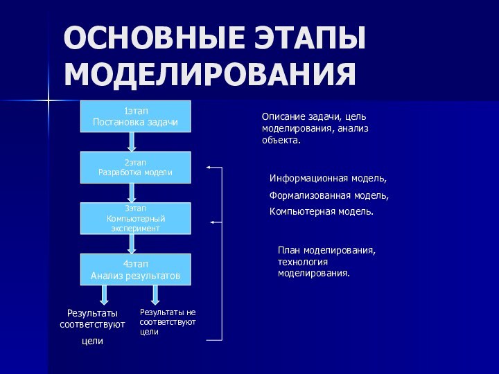 ОСНОВНЫЕ ЭТАПЫ МОДЕЛИРОВАНИЯРезультаты соответствуют цели Результаты не соответствуют целиОписание задачи, цель моделирования,