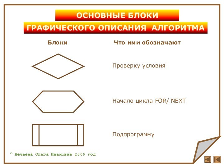 © Нечаева Ольга Ивановна 2006 годПроверку условияНачало цикла FOR/ NEXTПодпрограммуОСНОВНЫЕ БЛОКИ ГРАФИЧЕСКОГО