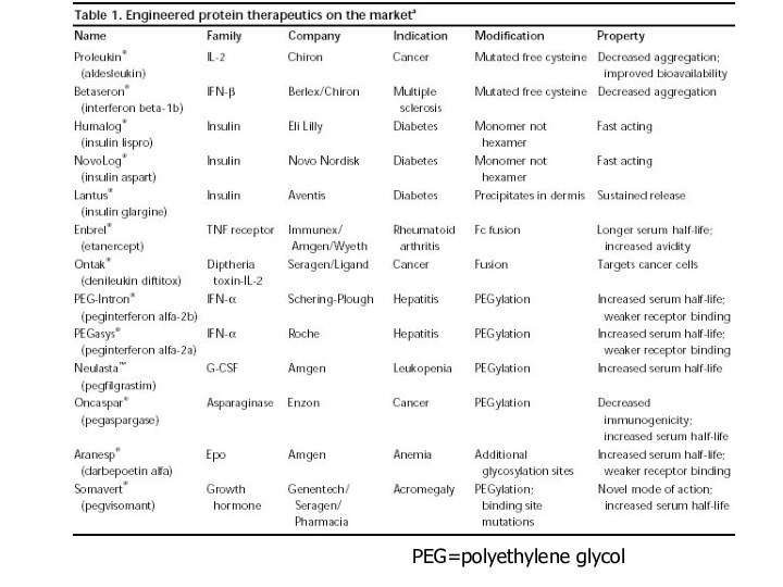 PEG=polyethylene glycol