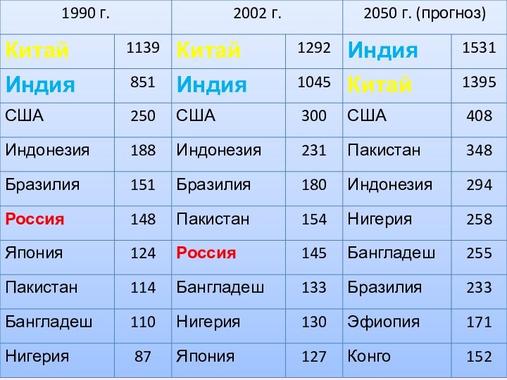 Самые крупные народы Мира