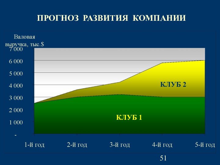 КЛУБ 1КЛУБ 2ПРОГНОЗ РАЗВИТИЯ КОМПАНИИ