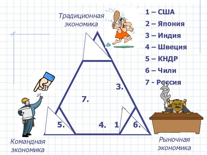 1.4.2.3.7.1 – США2 – Япония3 – Индия4 – Швеция5 – КНДР6 – Чили7 - Россия5.6.