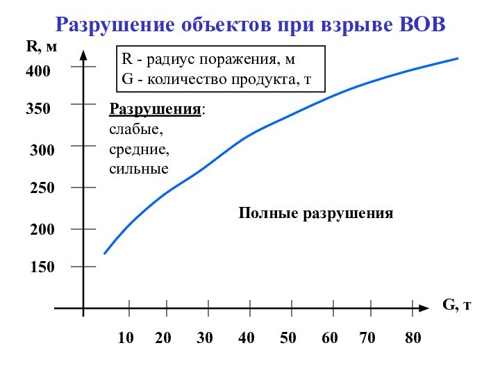 Разрушение объектов при взрыве ВОВR - радиус поражения, м G - количество