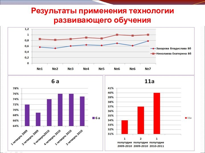 Результаты применения технологии развивающего обучения