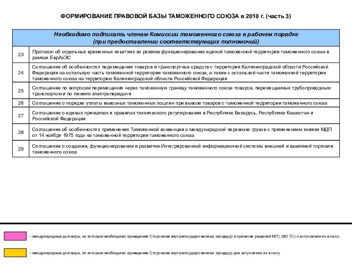 ФОРМИРОВАНИЕ ПРАВОВОЙ БАЗЫ ТАМОЖЕННОГО СОЮЗА в 2010 г. (часть 3)Протокол об отдельных