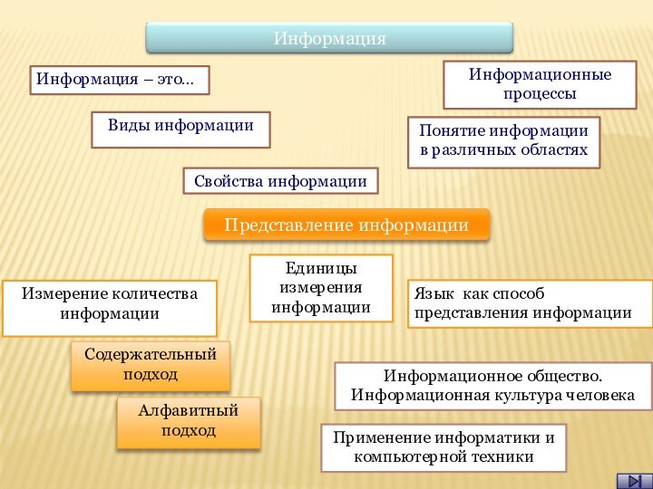 Понятие информации в различных областяхВиды информацииСвойства информацииИзмерение количества информацииСодержательный подходАлфавитный подходИнформационные процессыИнформация