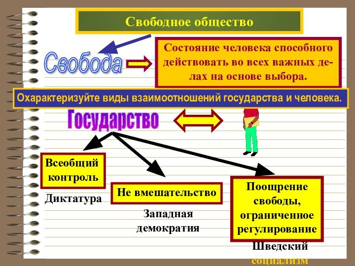 Свободное обществоСвободаСостояние человека способного действовать во всех важных де-лах на основе выбора.