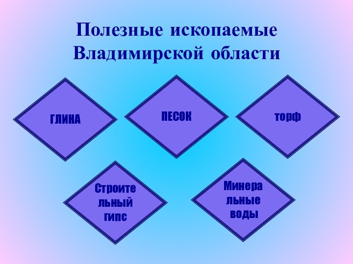 Полезные ископаемые Владимирской областиГЛИНАПЕСОКторфСтроительный гипсМинеральные воды