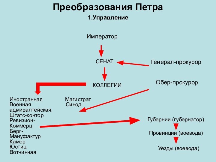 ИмператорПреобразования Петра1.УправлениеИмператорСЕНАТГенерал-прокурорКОЛЛЕГИИИностранная        МагистратВоенная