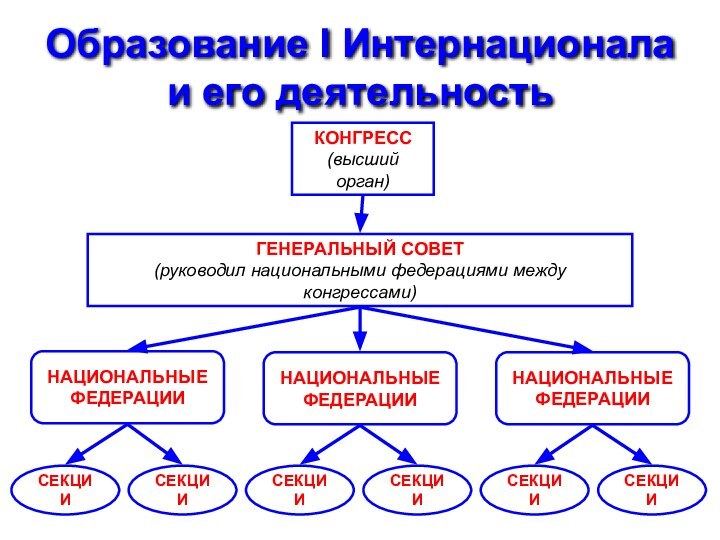 Образование I Интернационала и его деятельностьКОНГРЕСС(высший орган)ГЕНЕРАЛЬНЫЙ СОВЕТ(руководил национальными федерациями между конгрессами)