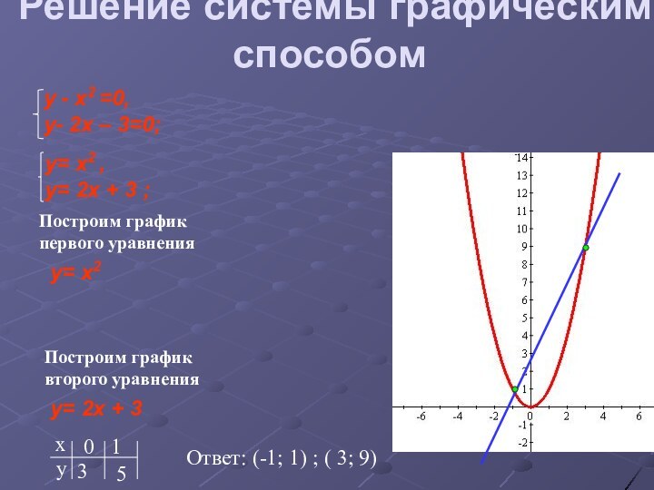 Решение системы графическим способомПостроим графикпервого уравненияy= x2Построим графиквторого уравненияy= 2x + 3Ответ: