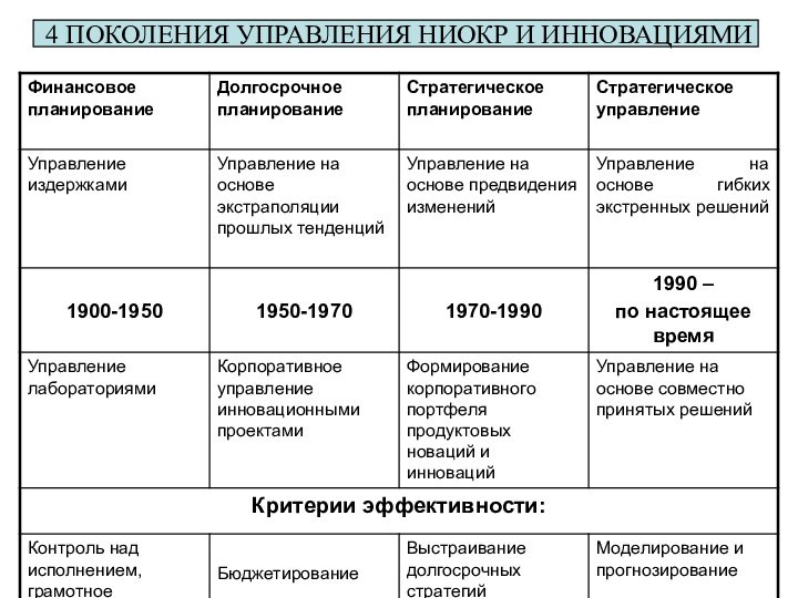 4 ПОКОЛЕНИЯ УПРАВЛЕНИЯ НИОКР И ИННОВАЦИЯМИ