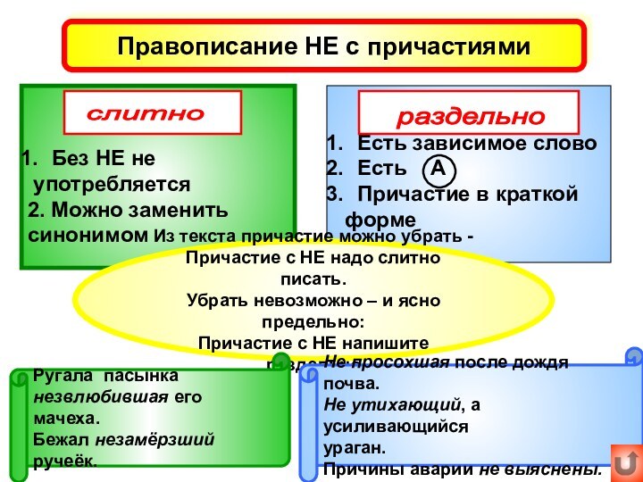 Правописание НЕ с причастиямиБез НЕ не употребляется2. Можно заменить синонимомЕсть зависимое словоЕсть