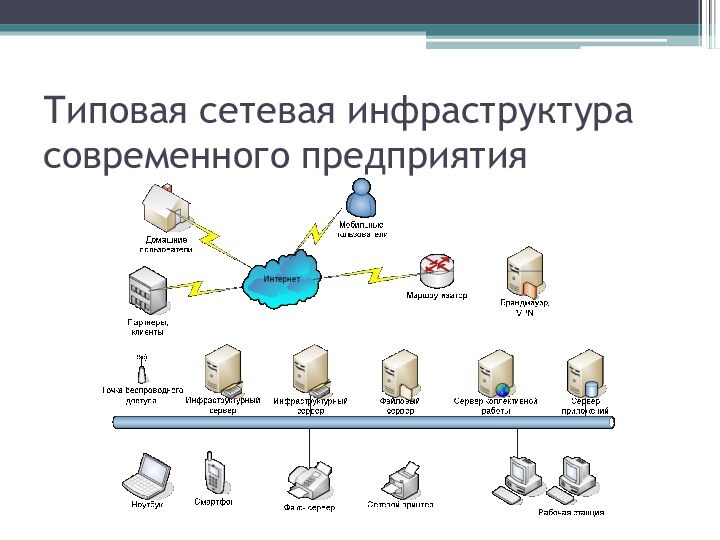 Типовая сетевая инфраструктура современного предприятия