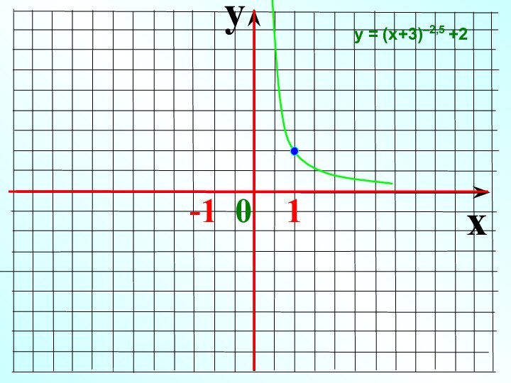 yx  -1 0  1 у = (х+3)–2,5 +2