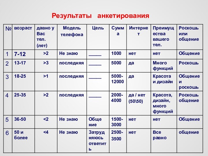 Результаты  анкетирования