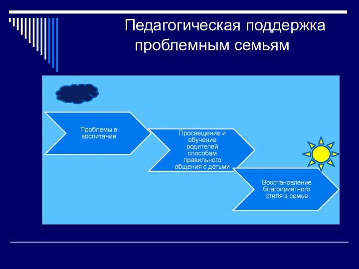 Педагогическая поддержка       проблемным семьям