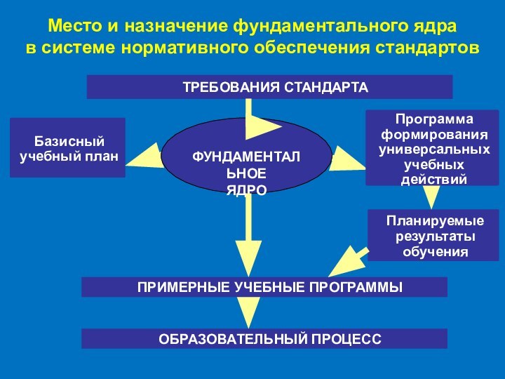 Место и назначение фундаментального ядра в системе нормативного обеспечения стандартовФУНДАМЕНТАЛЬНОЕЯДРО