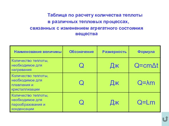 Таблица по расчету количества теплоты  в различных тепловых процессах, связанных с изменением агрегатного состояния вещества