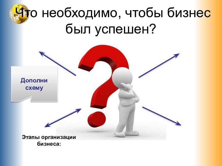 Что необходимо, чтобы бизнес был успешен?Дополни схемуЭтапы организации бизнеса: