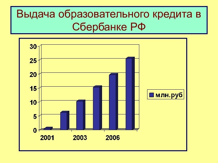 Выдача образовательного кредита в Сбербанке РФ