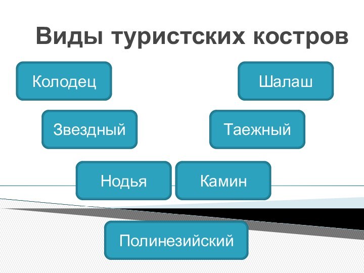 Виды туристских костровКолодецЗвездныйНодьяПолинезийскийКаминТаежныйШалаш