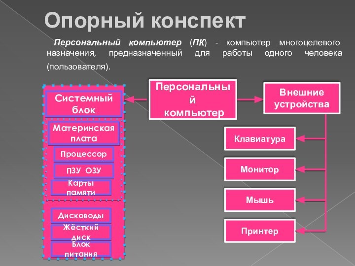 Опорный конспектПерсональный компьютер (ПК) - компьютер многоцелевого назначения, предназначенный для работы одного