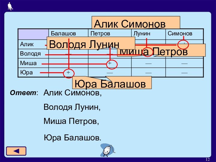 Ответ:Алик Симонов,Володя Лунин,Миша Петров,Алик СимоновЮра Балашов.