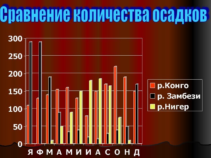 Сравнение количества осадков