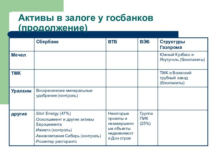 Активы в залоге у госбанков (продолжение)