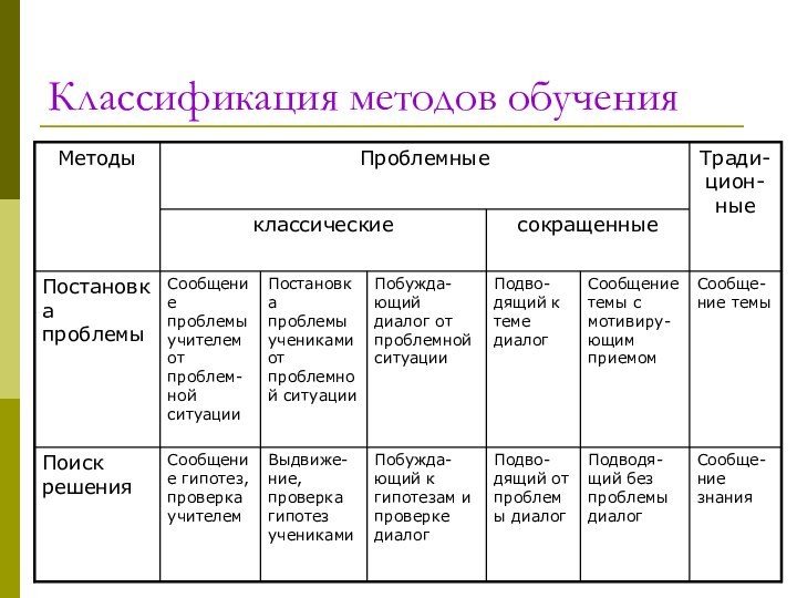 Классификация методов обучения