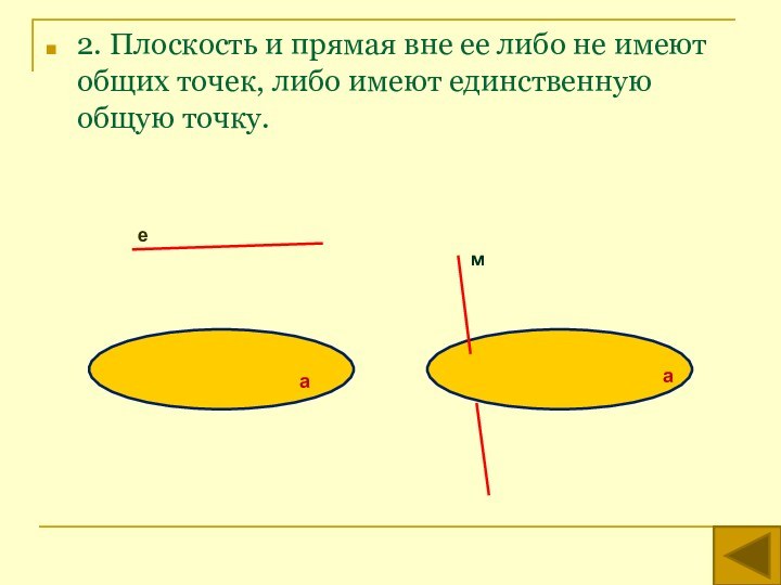 2. Плоскость и прямая вне ее либо не имеют общих точек, либо имеют единственную общую точку.еаам