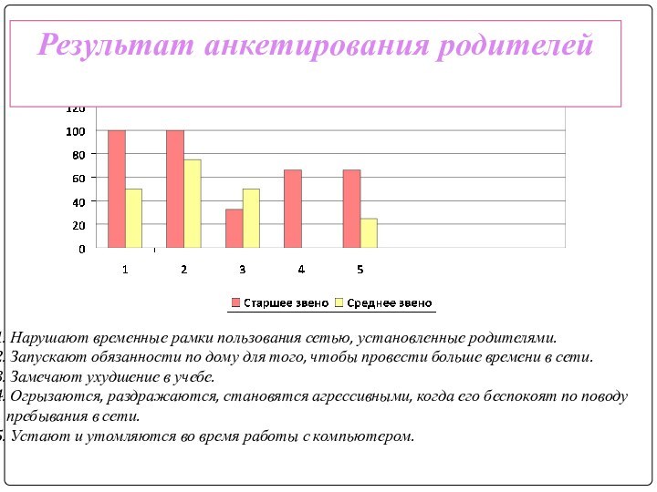 Результат анкетирования родителей Нарушают временные рамки пользования сетью, установленные родителями. Запускают обязанности