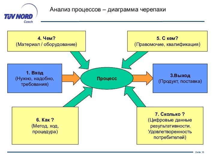 7. Сколько ?(Цифровые данные результативности.Удовлетворенность потребителей)3.Выход(Продукт, поставка)Процесс5. С кем?(Правомочие, квалификация)4. Чем?(Материал /