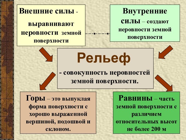 Рельеф Внешние силы - выравнивают неровности земной поверхностиВнутренние силы – создают неровности