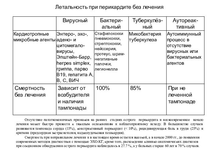 Летальность при перикардите без леченияОтсутствие патогномоничных признаков на ранних стадиях острого перикардита