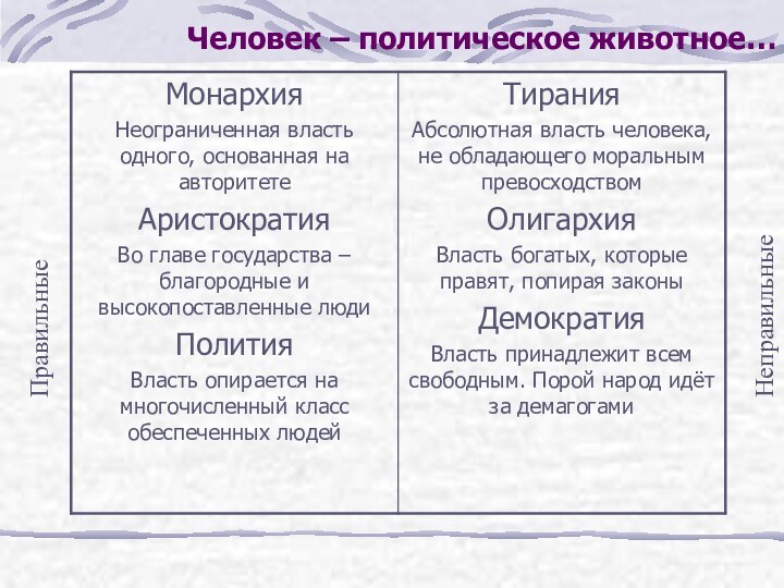 Человек – политическое животное…ПравильныеНеправильные