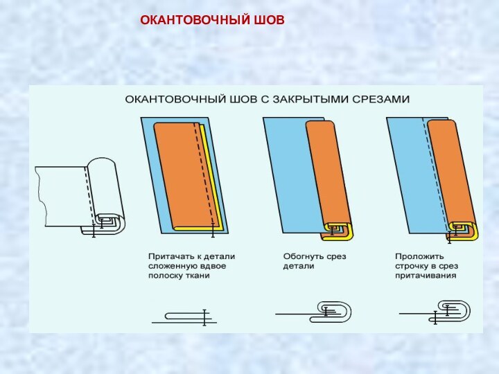 ОКАНТОВОЧНЫЙ ШОВ