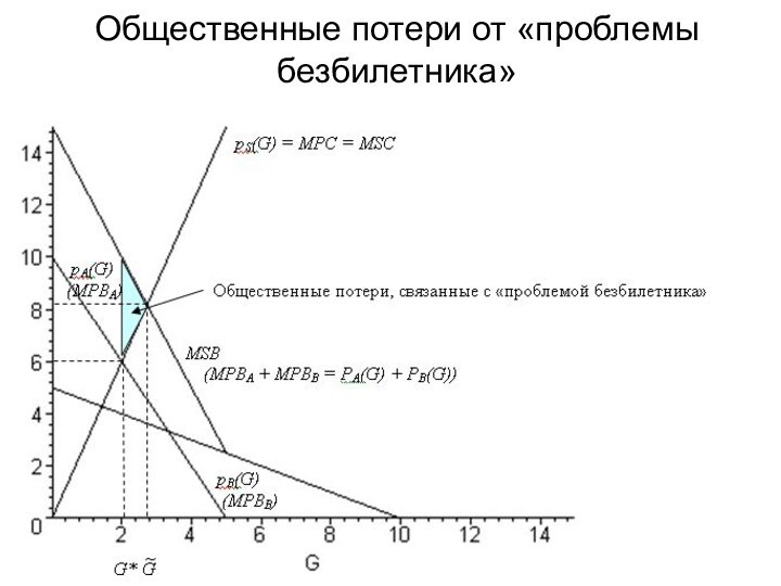 Общественные потери от «проблемы безбилетника»