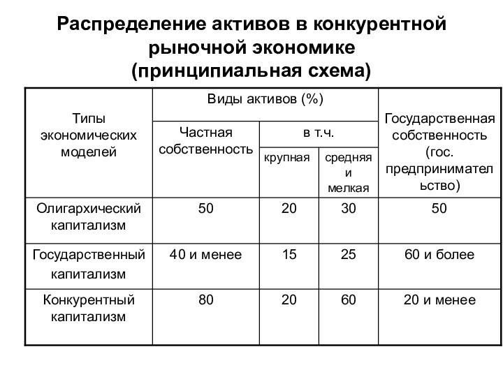 Распределение активов в конкурентной рыночной экономике  (принципиальная схема)