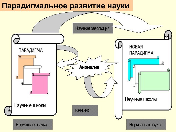 Парадигмальное развитие науки