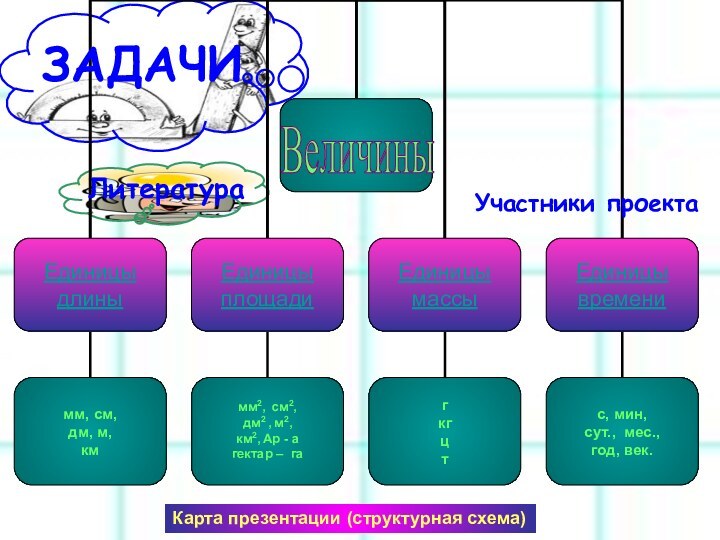 Величины ЗАДАЧИКарта презентации (структурная схема)Участники проекта