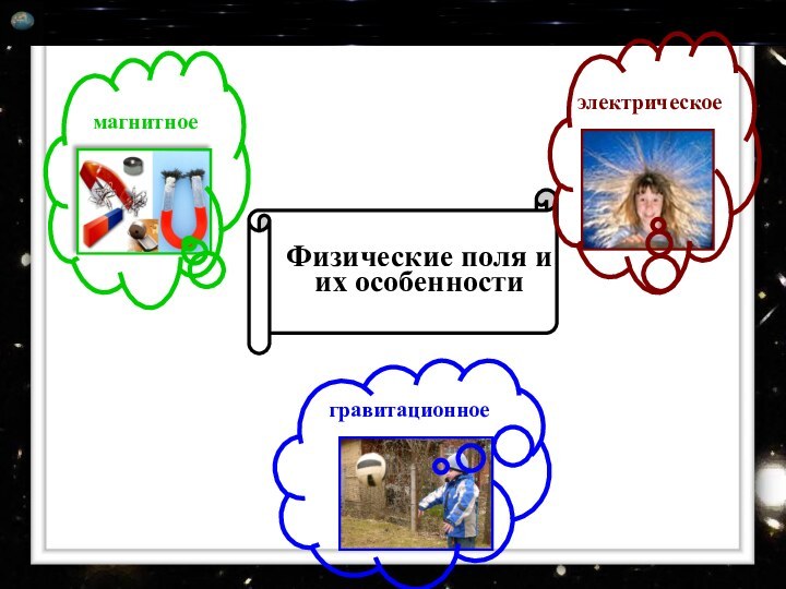 Физические поля и их особенностимагнитноеэлектрическоегравитационное