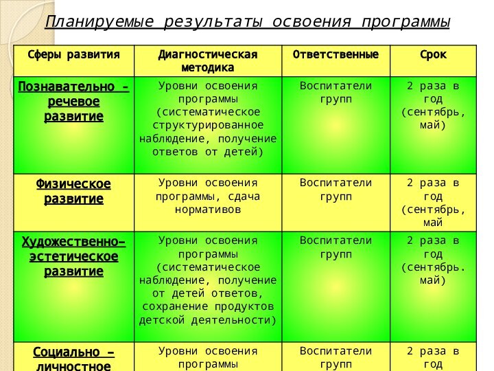 Планируемые результаты освоения программы